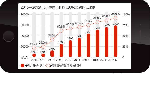 手機用戶群體越來越大